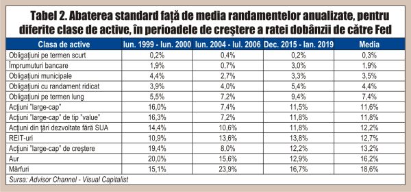 Cum au performat activele în timpul ciclurilor de creştere a dobânzii