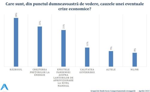 77% dintre cetăţeni cred că România se va confrunta în acest an cu o criză economică