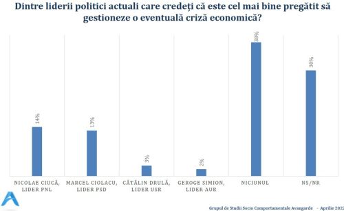 77% dintre cetăţeni cred că România se va confrunta în acest an cu o criză economică