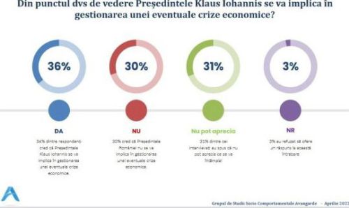 77% dintre cetăţeni cred că România se va confrunta în acest an cu o criză economică