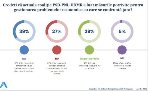 77% dintre cetăţeni cred că România se va confrunta în acest an cu o criză economică