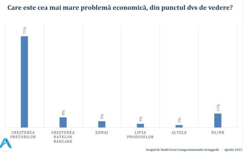 77% dintre cetăţeni cred că România se va confrunta în acest an cu o criză economică