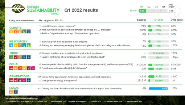 Schneider Electric rămâne concentrat pe transformările din domeniul sustenabilităţii