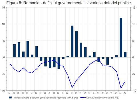 De la cauză la efect, deficitele gemene şi povara datoriei