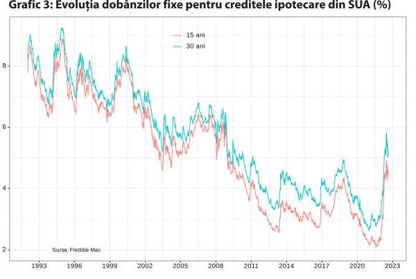 Piaţa imobiliară rezidenţială din SUA - în pragul unei căderi masive