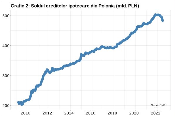 Furtuna financiară se apropie de Polonia