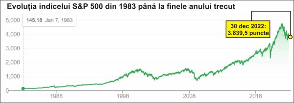 Pieţele de capital din SUA în acest an: suntem la un punct de cotitură?