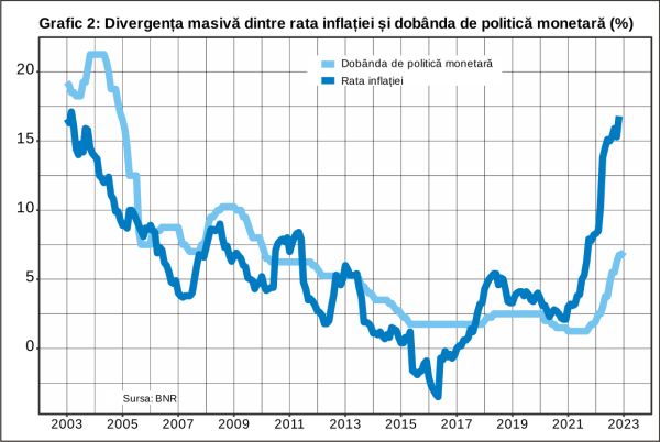 Guvernul şi Banca Naţională îşi continuă colaborarea pentru distrugerea economiei naţionale