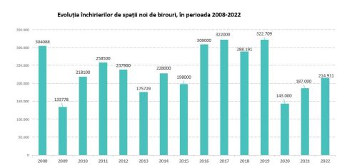 Companiile au închiriat birouri noi pentru aproximativ 27.000 angajaţi în Bucureşti, cu 13% mai mult faţă de 2021