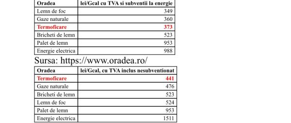 Cât ne costă să ne încălzim în diverse oraşe din România?