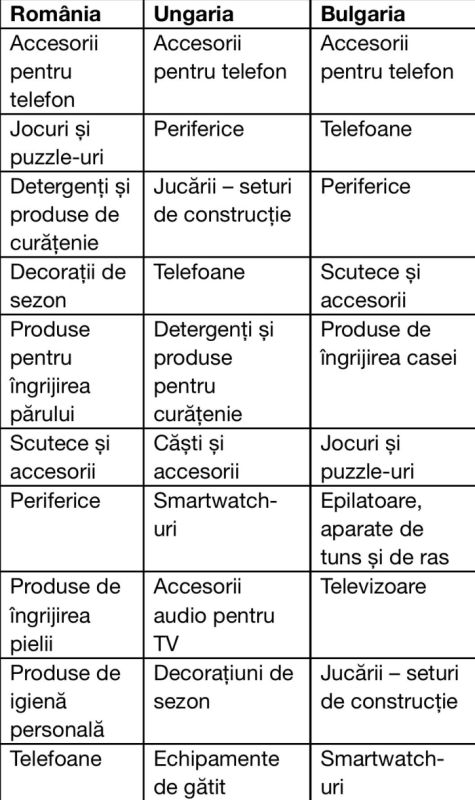 Comportamentul clienţilor în România, Bulgaria şi Ungaria de sărbători