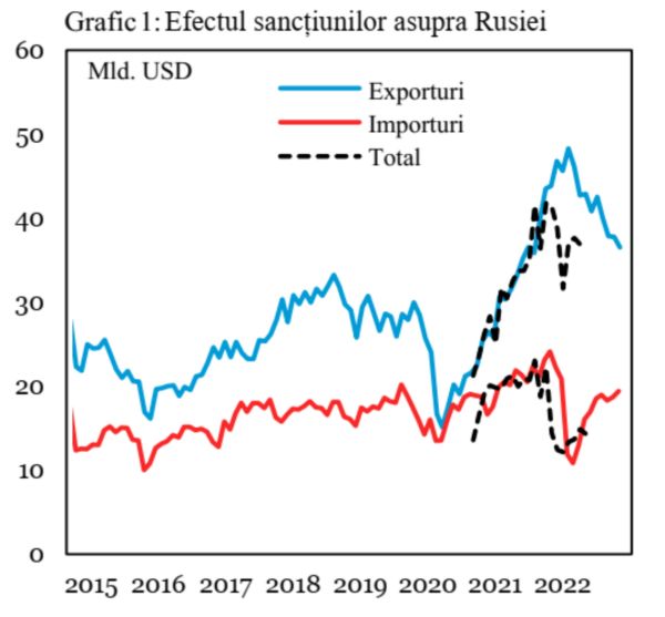 Comerţul Rusiei a fost redirecţionat cu succes prin China şi alte ţări