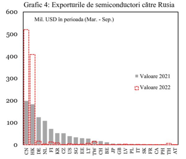 Comerţul Rusiei a fost redirecţionat cu succes prin China şi alte ţări