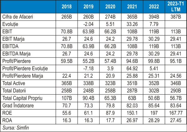 Apple Inc. - vânzări în scădere