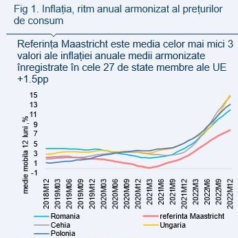 Convergenţa Maastricht - criterii pentru aderarea la zona euro