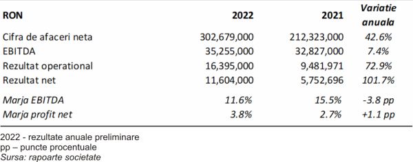 Oil Terminal dublează profitul net în 2022