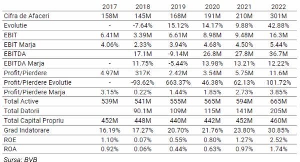 Oil Terminal dublează profitul net în 2022