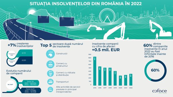 Valul de insolvenţe, în creştere