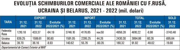 Comerţul exterior, inflaţia, sectorul energetic şi mediul de afaceri - afectate de război