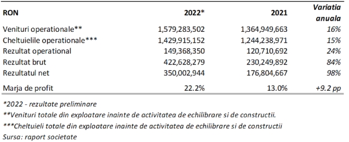 Tradeville: Eurostat raportează o scădere a consumului de gaze naturale cu 20%, în august 2022-ianuarie 2023; Transgaz şi-a dublat profitul, anul trecut