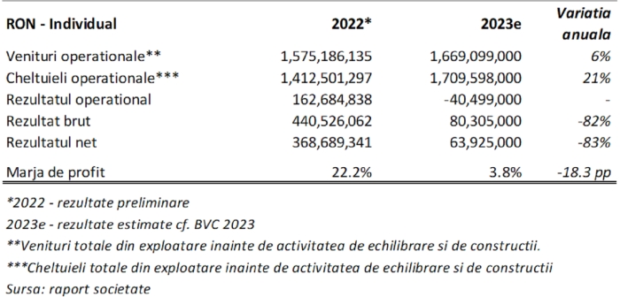 Tradeville: Eurostat raportează o scădere a consumului de gaze naturale cu 20%, în august 2022-ianuarie 2023; Transgaz şi-a dublat profitul, anul trecut