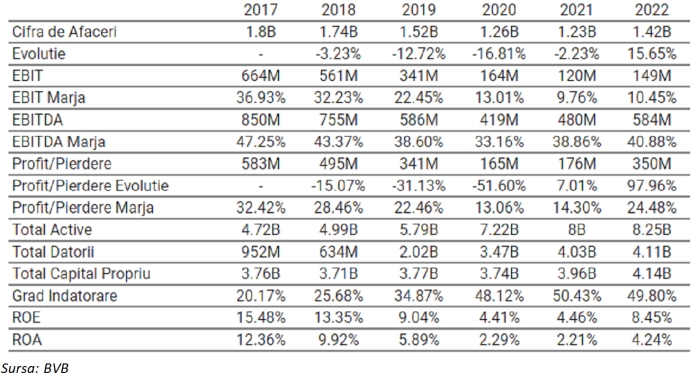 Tradeville: Eurostat raportează o scădere a consumului de gaze naturale cu 20%, în august 2022-ianuarie 2023; Transgaz şi-a dublat profitul, anul trecut