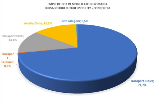 Cât este România de "Pregătită pentru 55" privind obligaţia reducerii emisiilor de CO2 în transportul rutier