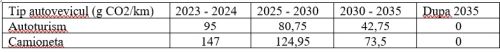 Cât este România de "Pregătită pentru 55" privind obligaţia reducerii emisiilor de CO2 în transportul rutier