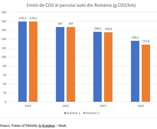 Cât este România de "Pregătită pentru 55" privind obligaţia reducerii emisiilor de CO2 în transportul rutier