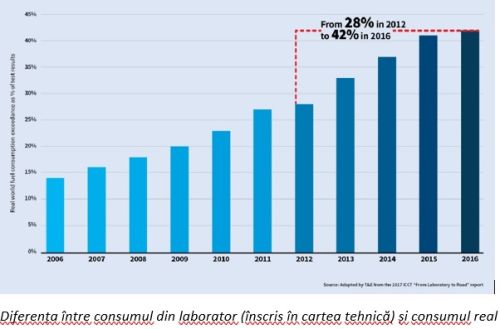 Maşini noi cu emisii reduse de CO2 - "Cum ne furăm singuri căciula"