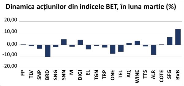 Indicii BVB - la primul declin lunar din acest an