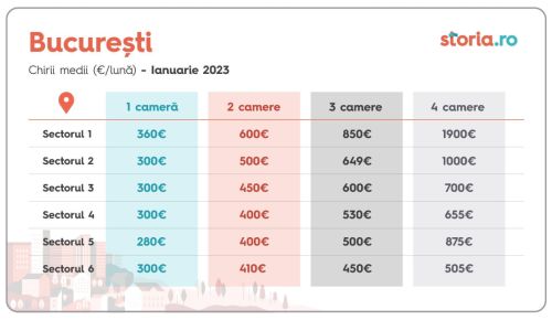 Investitorii locali au realizat aproape jumătate din tranzacţiile cu proprietăţi imobiliare, anul trecut