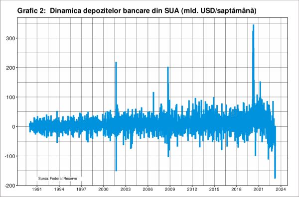 Scădere puternică a creditului şi depozitelor bancare din Statele Unite