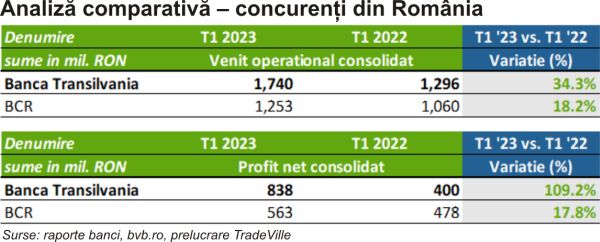 TradeVille: Cu un profit dublu de la an la an, Banca Transilvania ocupă poziţia întâi în piaţă, după active