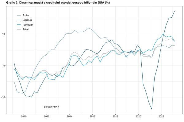 Datoriile populaţiei din SUA au înregistrat cea mai mică creştere din ultimii doi ani