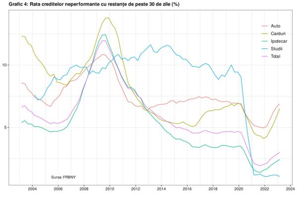 Datoriile populaţiei din SUA au înregistrat cea mai mică creştere din ultimii doi ani