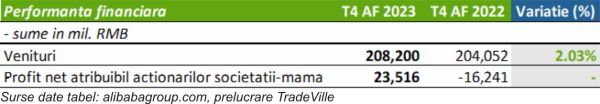 TradeVille: Alibaba Group încheie anul fiscal 2023 cu performanţe îmbunătăţite