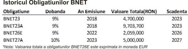 TradeVille: Bittnet Systems - start la obligaţiunile BNET27A cu dobândă anuală de 10%