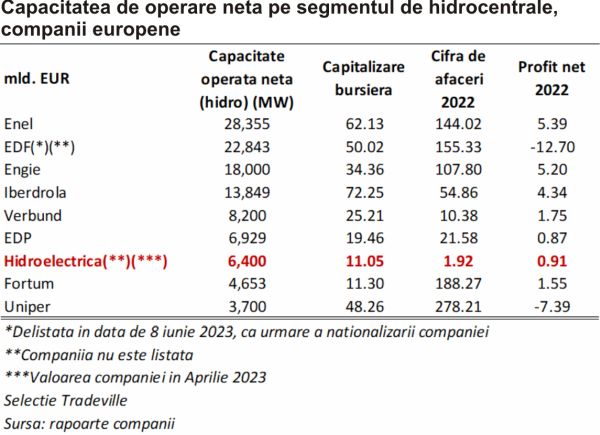 TradeVille: Fondul Proprietatea - Hidrocentralele, subiect de interes la BVB