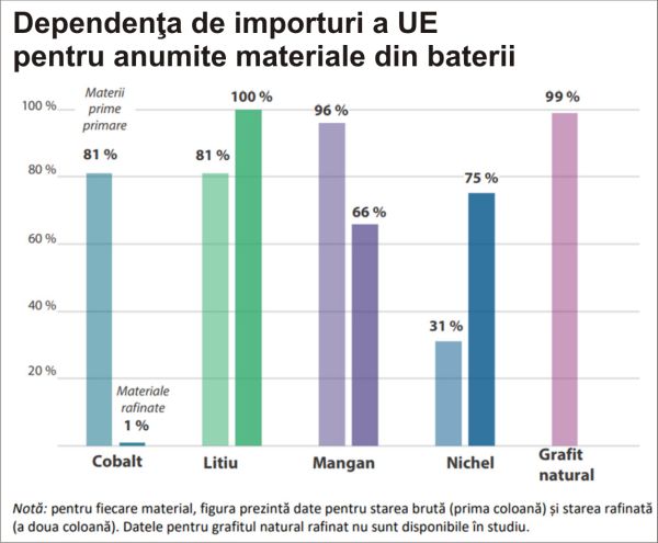 Mai săracă în materii prime, producţia europeană de maşini electrice este copleşită de cea chinezească