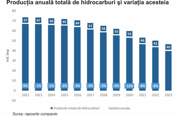 TradeVille: OMV Petrom - companiile petroliere nu renunţă... la petrol