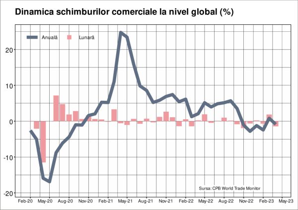 Comerţul global şi-a reluat, în aprilie, tendinţa anuală negativă din ultimele şase luni