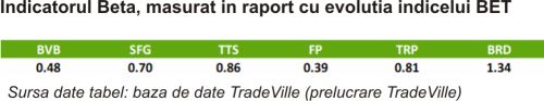 TradeVille: ETF BET Patria-Tradeville, performanţe la BVB în prima jumătate a anului - Top 3 "Best and Worst"