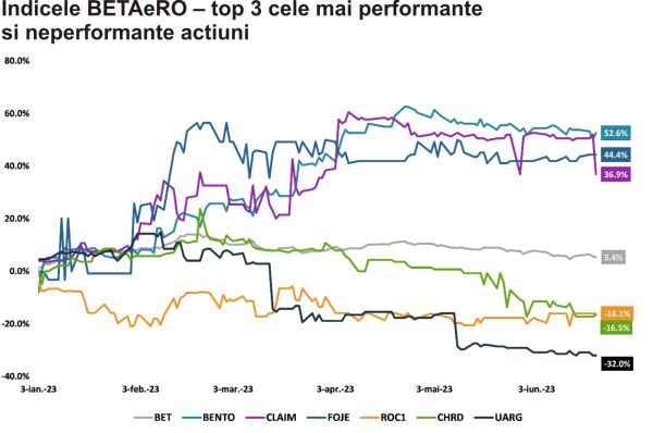 TradeVille: ETF BET Patria-Tradeville, performanţe la BVB în prima jumătate a anului - Top 3 "Best and Worst"