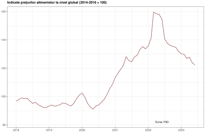 FAO: Preţurile alimentelor la nivel global au coborât la minimul ultimelor 26 de luni