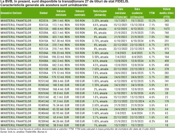 TradeVille: Titlurile de stat FIDELIS - noi emisiuni în luna iulie?