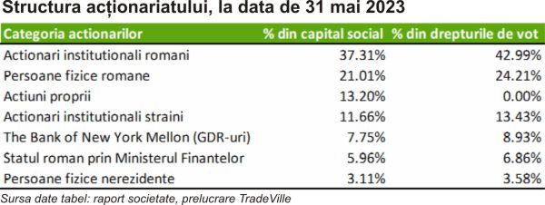 TradeVille: Fondul Proprietatea propune dividend după IPO-ul Hidroelectrica