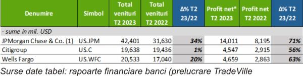 TradeVille: Profit record pentru JPMorgan Chase