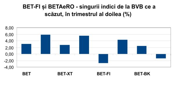 Aprecieri reduse şi volume scăzute, la BVB