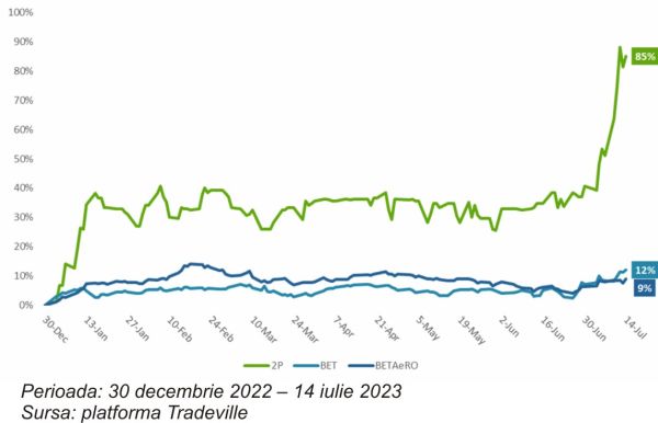 TradeVille: 2Performant înregistrează performanţe semnificative